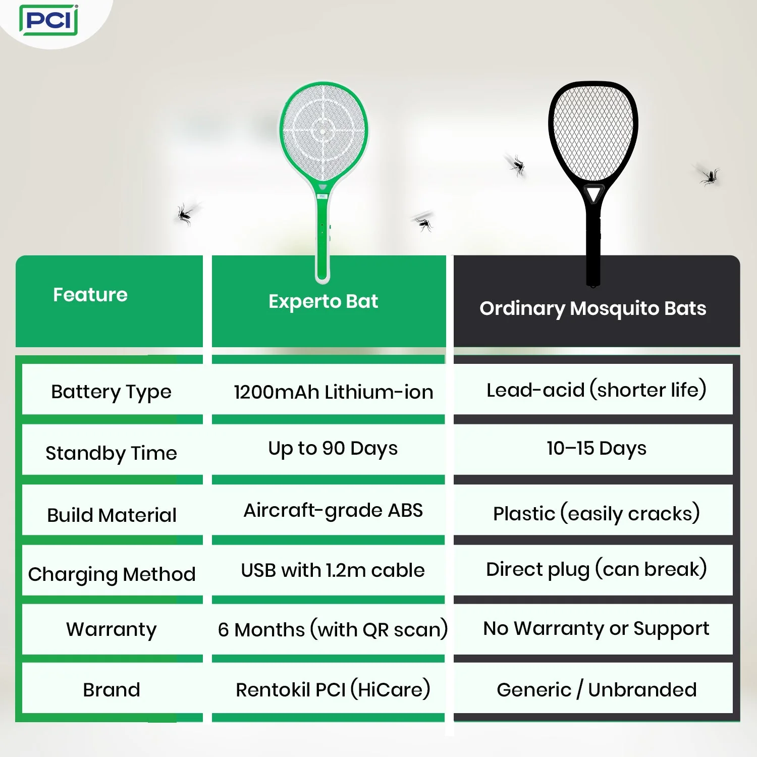 PCI ExpertO Rechargeable Mosquito Bat + Roban Rat Cake – 10 Wax Blocks | Indoor & Outdoor Use - Image 3
